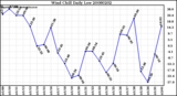Milwaukee Weather Wind Chill Daily Low