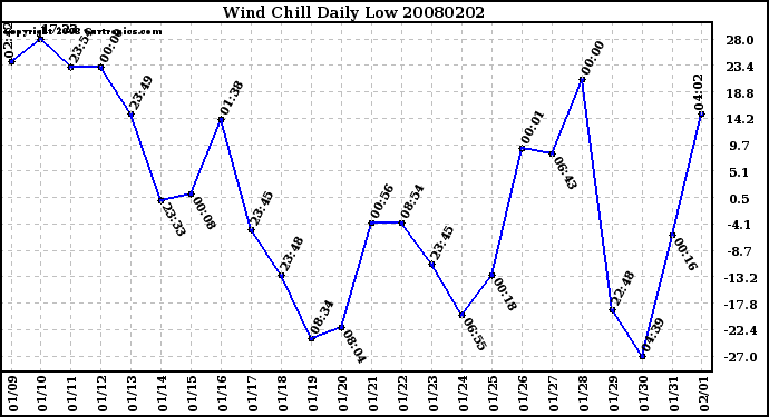 Milwaukee Weather Wind Chill Daily Low
