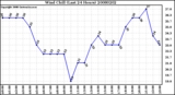 Milwaukee Weather Wind Chill (Last 24 Hours)