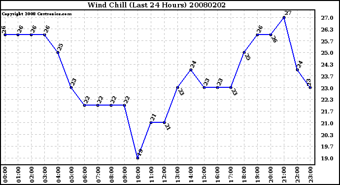 Milwaukee Weather Wind Chill (Last 24 Hours)