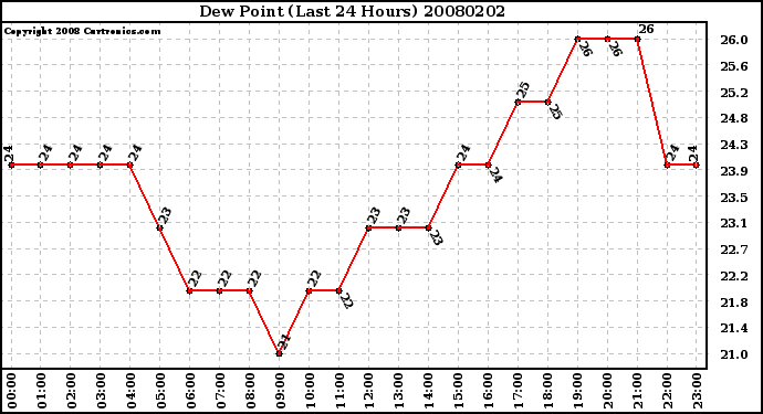 Milwaukee Weather Dew Point (Last 24 Hours)