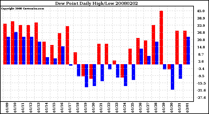 Milwaukee Weather Dew Point Daily High/Low