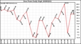Milwaukee Weather Dew Point Daily High