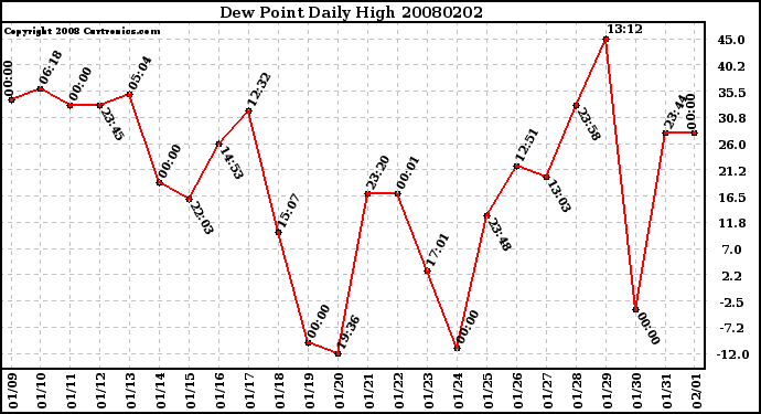 Milwaukee Weather Dew Point Daily High