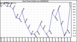 Milwaukee Weather Dew Point Daily Low