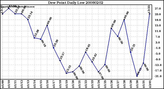 Milwaukee Weather Dew Point Daily Low