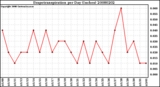 Milwaukee Weather Evapotranspiration per Day (Inches)