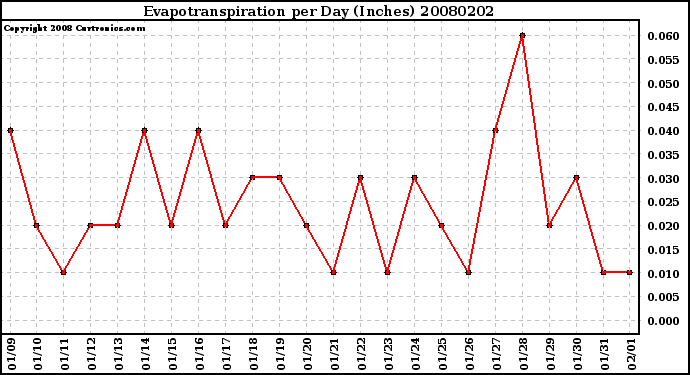 Milwaukee Weather Evapotranspiration per Day (Inches)