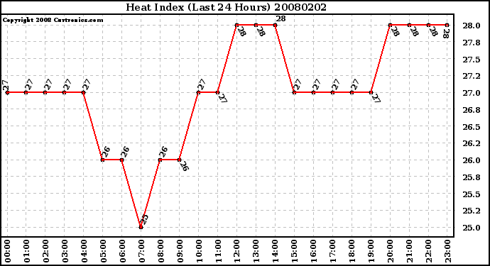 Milwaukee Weather Heat Index (Last 24 Hours)