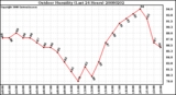 Milwaukee Weather Outdoor Humidity (Last 24 Hours)