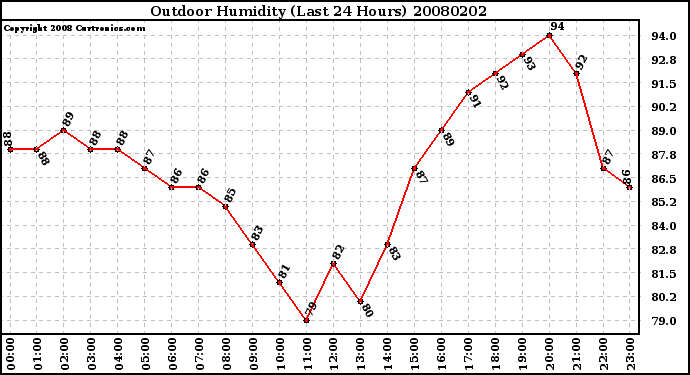 Milwaukee Weather Outdoor Humidity (Last 24 Hours)