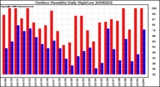 Milwaukee Weather Outdoor Humidity Daily High/Low