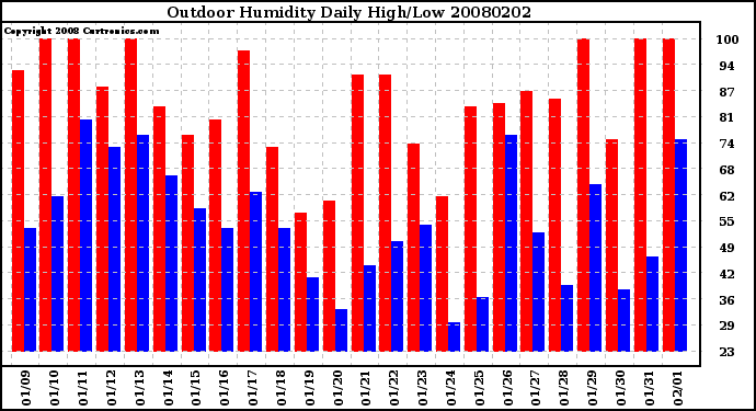 Milwaukee Weather Outdoor Humidity Daily High/Low