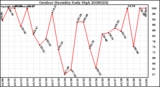 Milwaukee Weather Outdoor Humidity Daily High