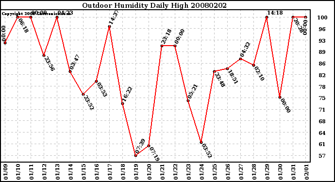 Milwaukee Weather Outdoor Humidity Daily High