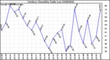 Milwaukee Weather Outdoor Humidity Daily Low