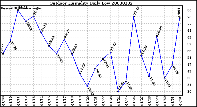 Milwaukee Weather Outdoor Humidity Daily Low