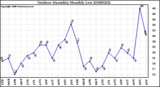 Milwaukee Weather Outdoor Humidity Monthly Low