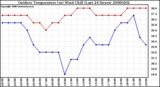 Milwaukee Weather Outdoor Temperature (vs) Wind Chill (Last 24 Hours)