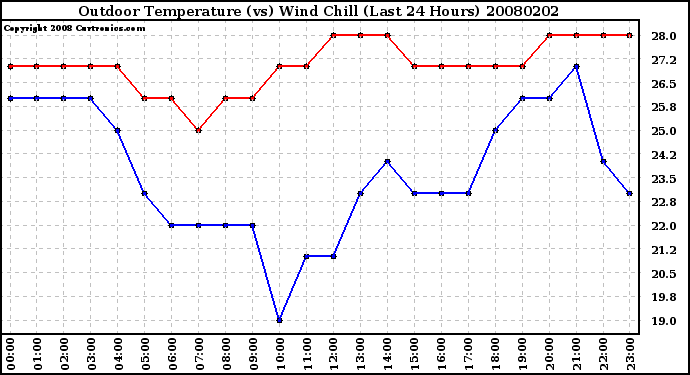 Milwaukee Weather Outdoor Temperature (vs) Wind Chill (Last 24 Hours)