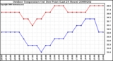 Milwaukee Weather Outdoor Temperature (vs) Dew Point (Last 24 Hours)