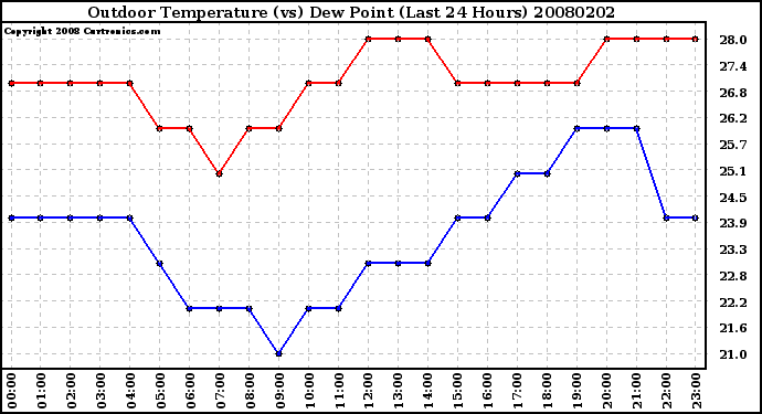 Milwaukee Weather Outdoor Temperature (vs) Dew Point (Last 24 Hours)