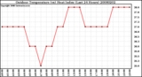 Milwaukee Weather Outdoor Temperature (vs) Heat Index (Last 24 Hours)