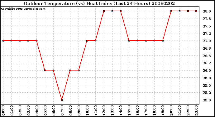 Milwaukee Weather Outdoor Temperature (vs) Heat Index (Last 24 Hours)