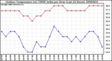 Milwaukee Weather Outdoor Temperature (vs) THSW Index per Hour (Last 24 Hours)