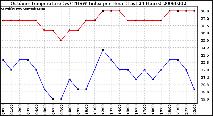 Milwaukee Weather Outdoor Temperature (vs) THSW Index per Hour (Last 24 Hours)