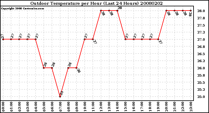 Milwaukee Weather Outdoor Temperature per Hour (Last 24 Hours)