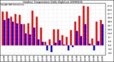 Milwaukee Weather Outdoor Temperature Daily High/Low