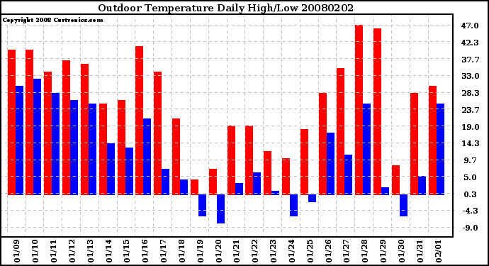 Milwaukee Weather Outdoor Temperature Daily High/Low