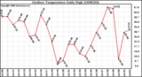 Milwaukee Weather Outdoor Temperature Daily High