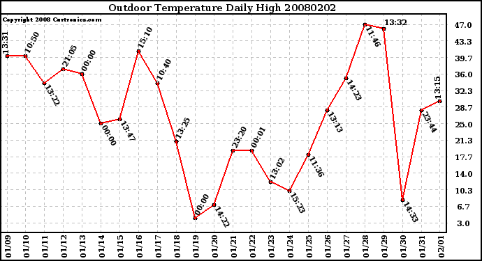 Milwaukee Weather Outdoor Temperature Daily High