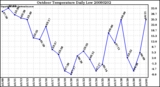 Milwaukee Weather Outdoor Temperature Daily Low