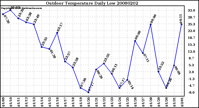 Milwaukee Weather Outdoor Temperature Daily Low