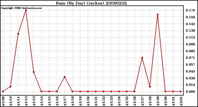 Milwaukee Weather Rain (By Day) (inches)