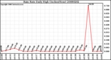 Milwaukee Weather Rain Rate Daily High (Inches/Hour)