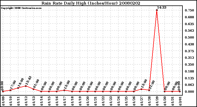 Milwaukee Weather Rain Rate Daily High (Inches/Hour)
