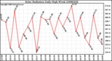 Milwaukee Weather Solar Radiation Daily High W/m2