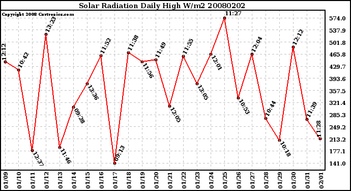 Milwaukee Weather Solar Radiation Daily High W/m2