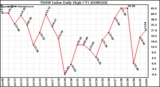 Milwaukee Weather THSW Index Daily High (�F)