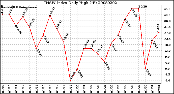 Milwaukee Weather THSW Index Daily High (�F)