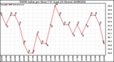 Milwaukee Weather THSW Index per Hour (�F) (Last 24 Hours)