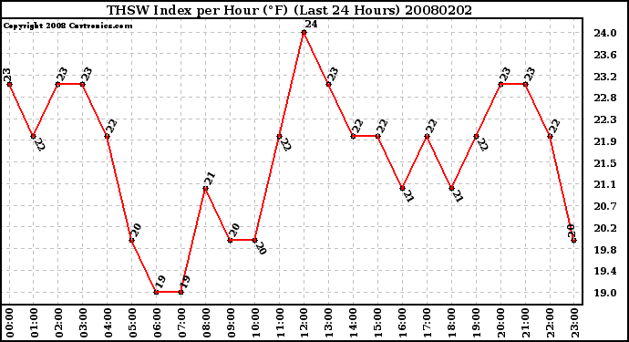 Milwaukee Weather THSW Index per Hour (�F) (Last 24 Hours)