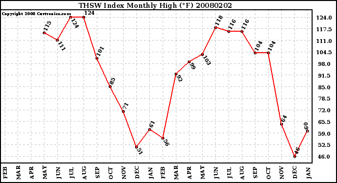 Milwaukee Weather THSW Index Monthly High (�F)