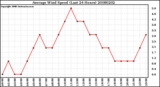 Milwaukee Weather Average Wind Speed (Last 24 Hours)