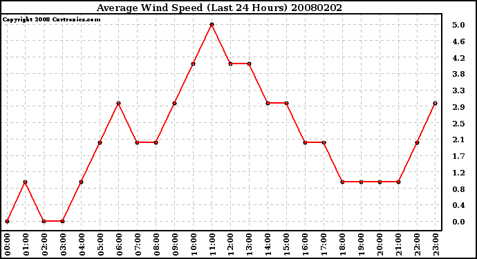 Milwaukee Weather Average Wind Speed (Last 24 Hours)