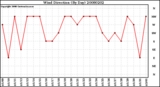 Milwaukee Weather Wind Direction (By Day)